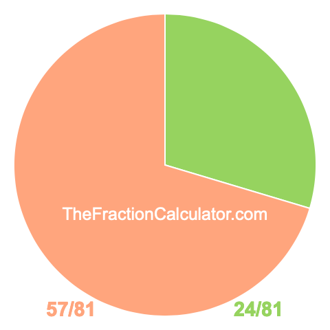 Pie chart showing 24/81