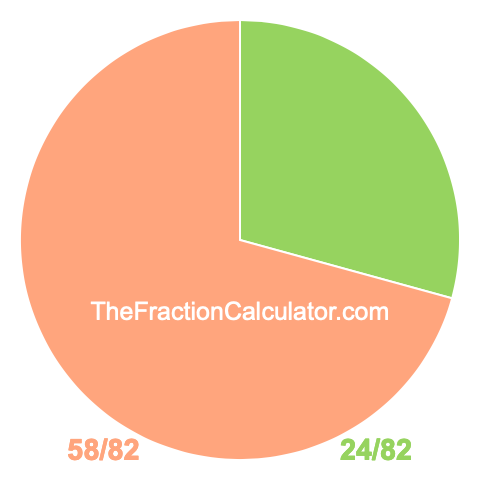 Pie chart showing 24/82