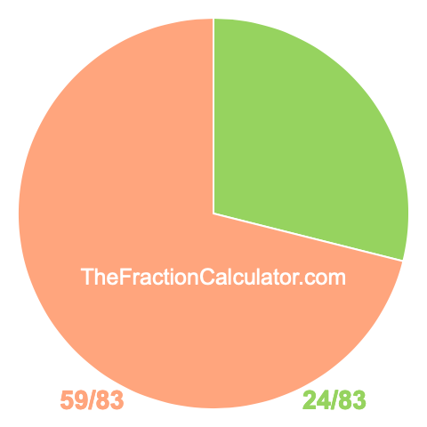 Pie chart showing 24/83