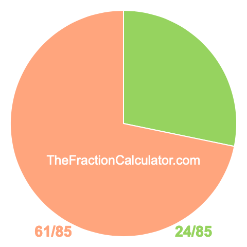 Pie chart showing 24/85