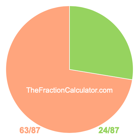 Pie chart showing 24/87