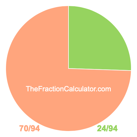 Pie chart showing 24/94