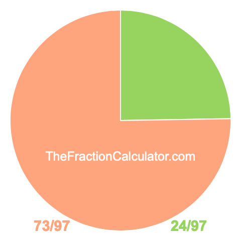 Pie chart showing 24/97