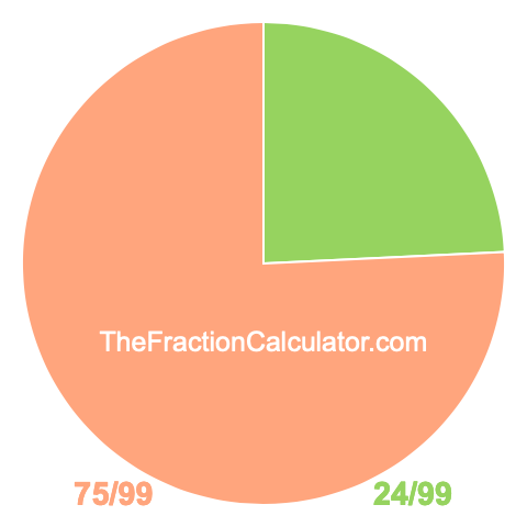 Pie chart showing 24/99