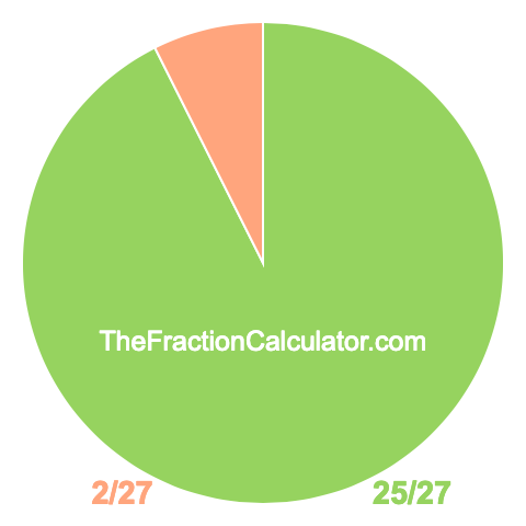 Pie chart showing 25/27