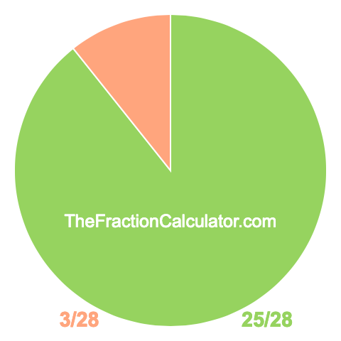 Pie chart showing 25/28