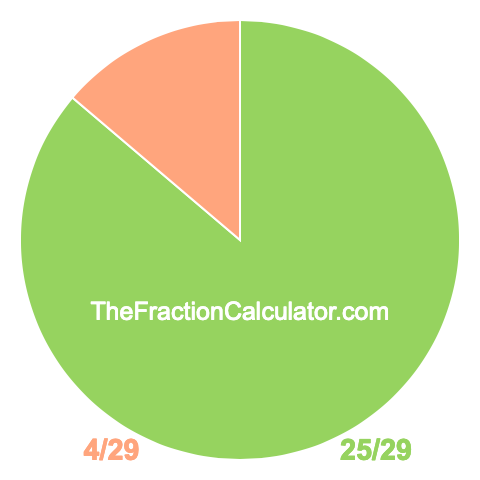 Pie chart showing 25/29