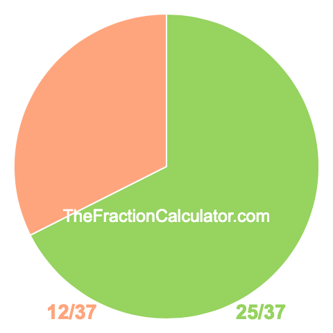 Pie chart showing 25/37