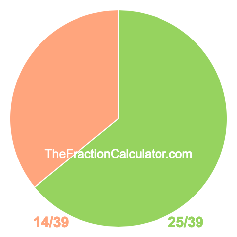 Pie chart showing 25/39