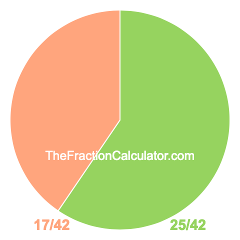 Pie chart showing 25/42