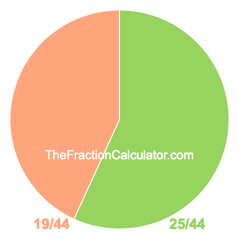 Pie chart showing 25/44