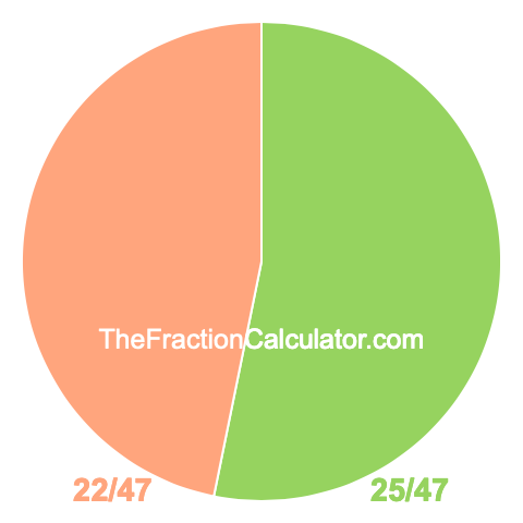 Pie chart showing 25/47