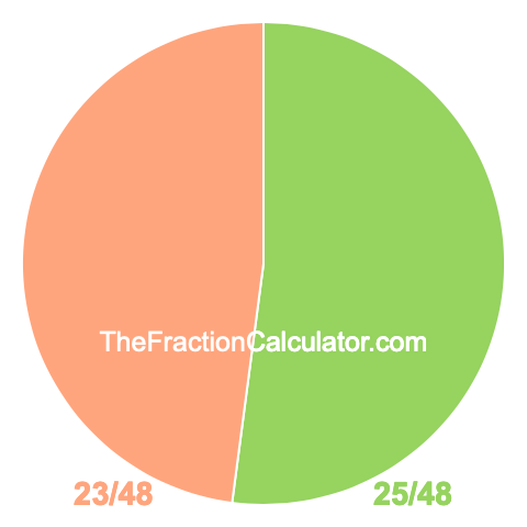 Pie chart showing 25/48