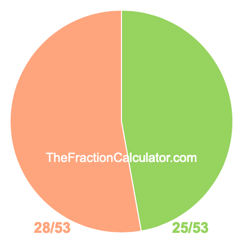 Pie chart showing 25/53