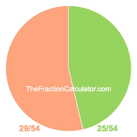 Pie chart showing 25/54