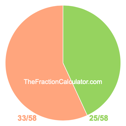 Pie chart showing 25/58