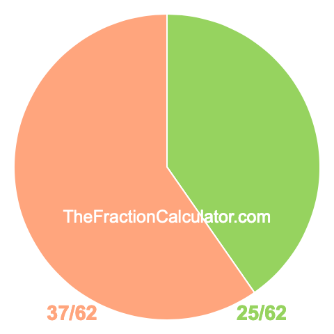 Pie chart showing 25/62