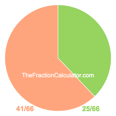 Pie chart showing 25/66