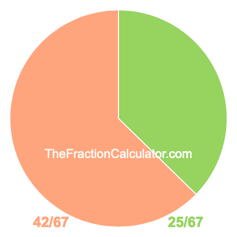 Pie chart showing 25/67