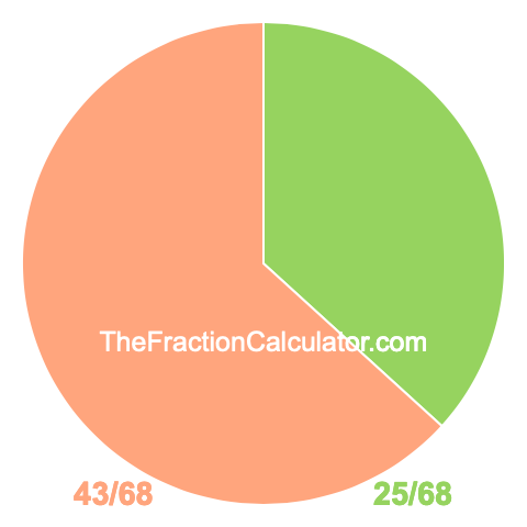 Pie chart showing 25/68