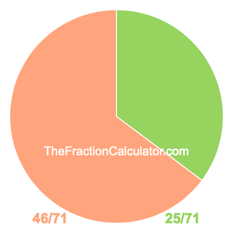 Pie chart showing 25/71