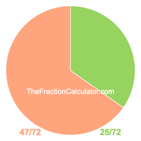 Pie chart showing 25/72