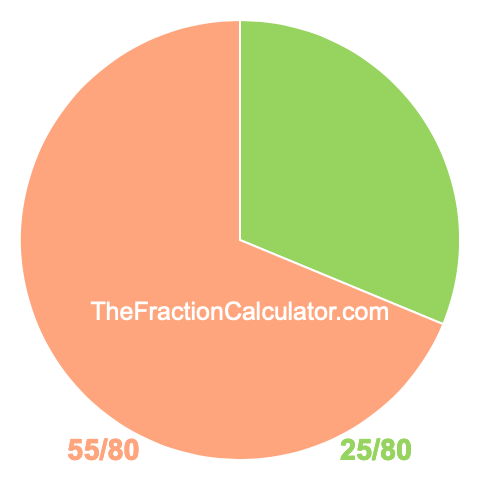 Pie chart showing 25/80