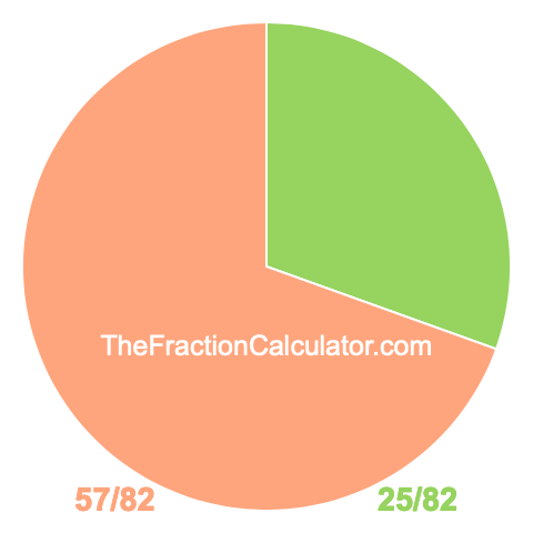 Pie chart showing 25/82