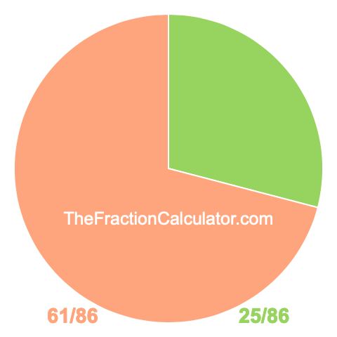 Pie chart showing 25/86