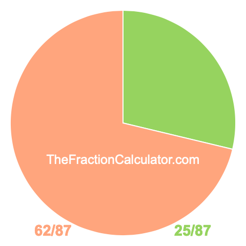 Pie chart showing 25/87