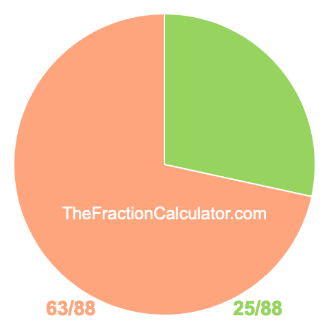 Pie chart showing 25/88