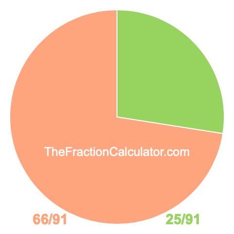 Pie chart showing 25/91