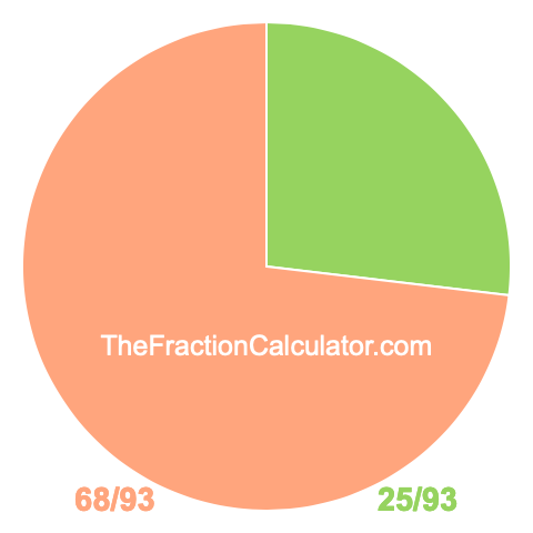 Pie chart showing 25/93