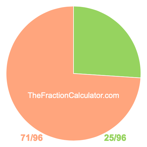 Pie chart showing 25/96