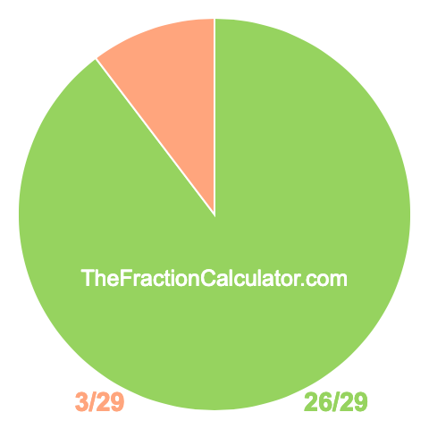 Pie chart showing 26/29