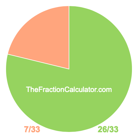 Pie chart showing 26/33