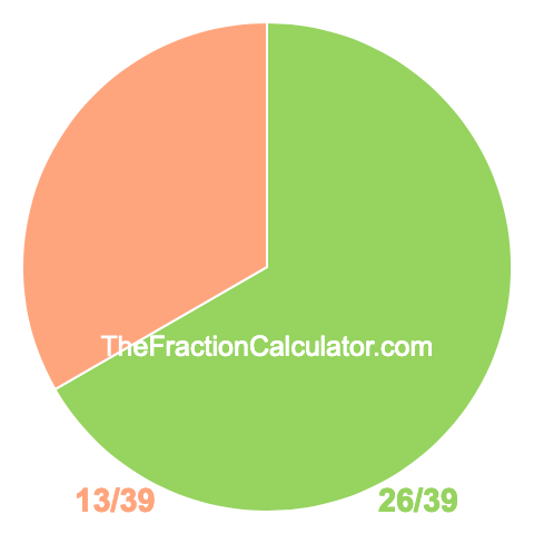 Pie Chart of 26/39 Pie chart showing 26/39