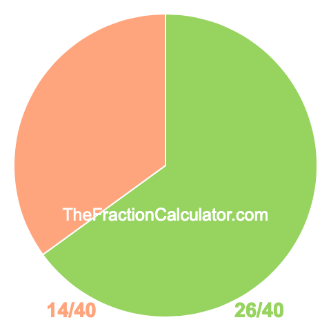 Pie Chart of 26/40 Pie chart showing 26/40