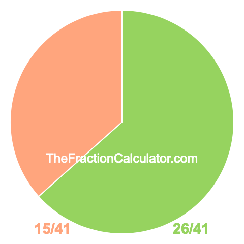 Pie Chart of 26/41 Pie chart showing 26/41