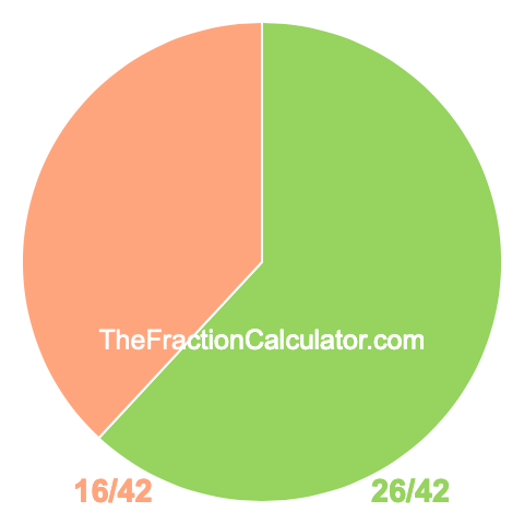 Pie Chart of 26/42 Pie chart showing 26/42