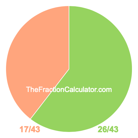 Pie Chart of 26/43 Pie chart showing 26/43