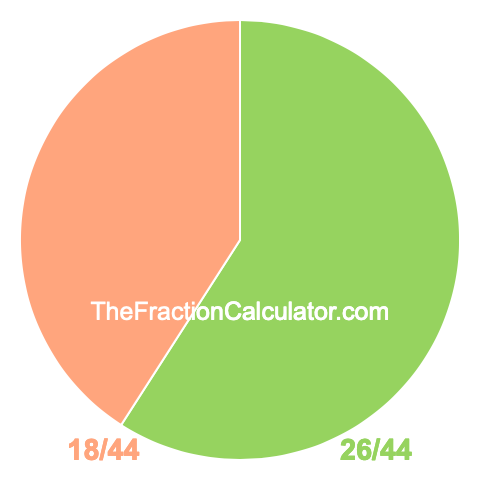 Pie Chart of 26/44 Pie chart showing 26/44