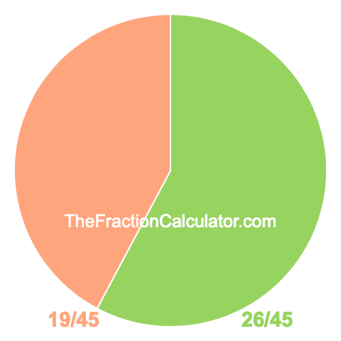 Pie Chart of 26/45 Pie chart showing 26/45