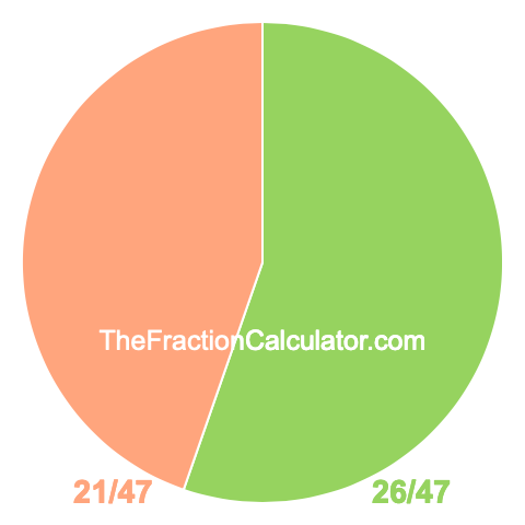 Pie Chart of 26/47 Pie chart showing 26/47