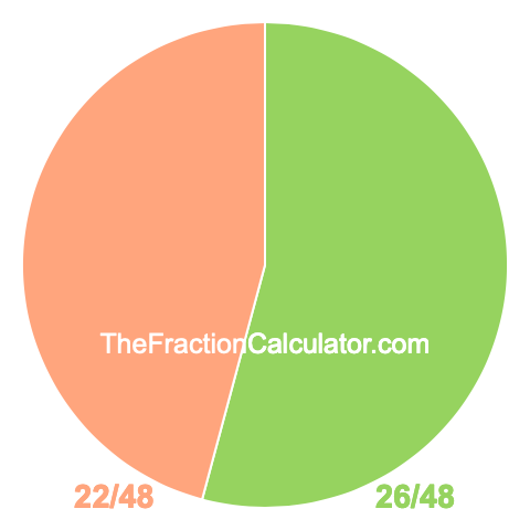 Pie Chart of 26/48 Pie chart showing 26/48