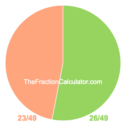 Pie Chart of 26/49 Pie chart showing 26/49