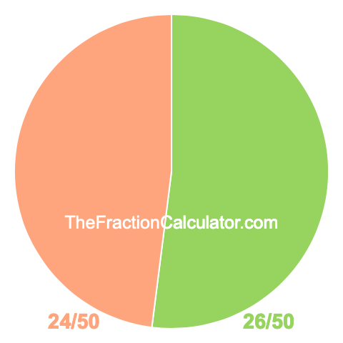 Pie Chart of 26/50 Pie chart showing 26/50