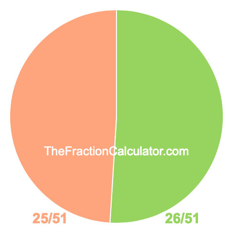 Pie Chart of 26/51 Pie chart showing 26/51