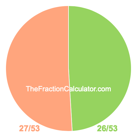 Pie Chart of 26/53 Pie chart showing 26/53