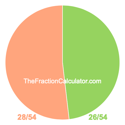 Pie Chart of 26/54 Pie chart showing 26/54